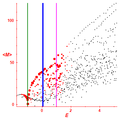 Peres lattice <M>